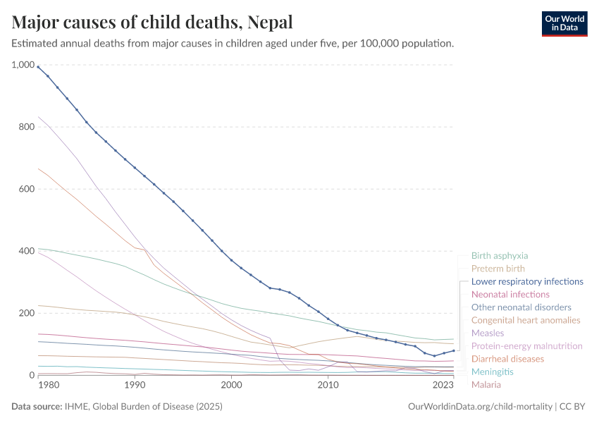 Major causes of child deaths