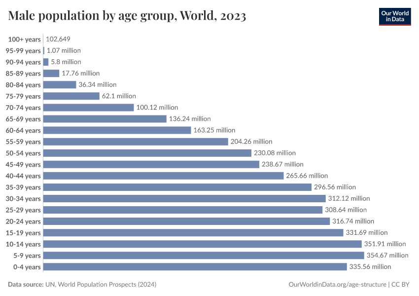 A thumbnail of the "Male population by age group" chart
