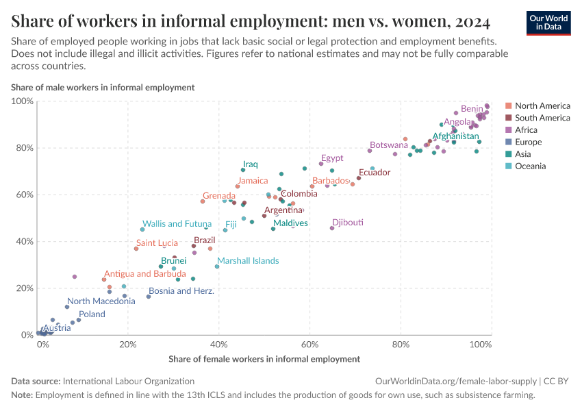 Share of workers in informal employment: men vs. women