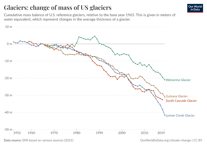 A thumbnail of the "Glaciers: change of mass of US glaciers" chart