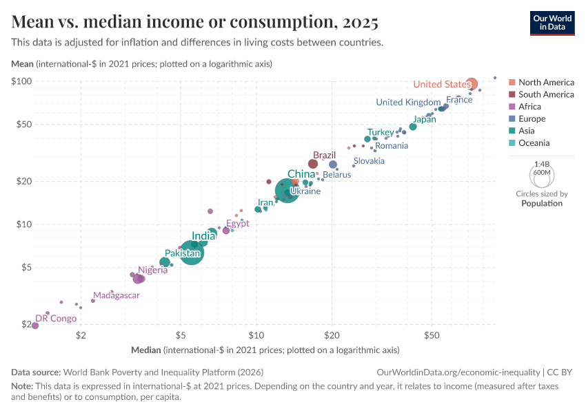 A thumbnail of the "Mean vs. median income or consumption" chart
