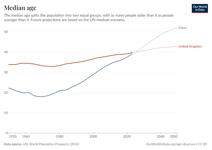 Median age