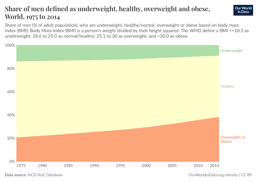 A thumbnail of the "Share of men defined as underweight, healthy, overweight and obese" chart