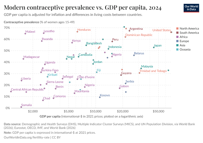 A thumbnail of the "Modern contraceptive prevalence vs. GDP per capita" chart
