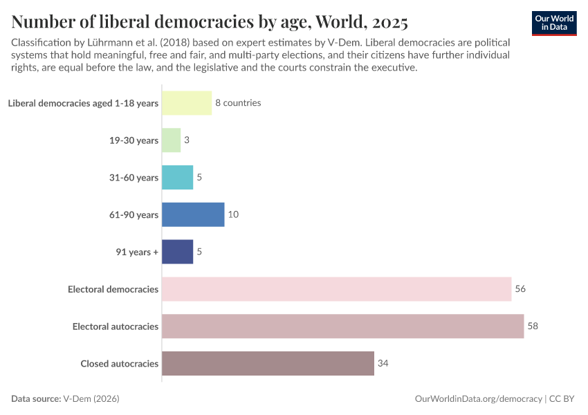 Number of liberal democracies by age