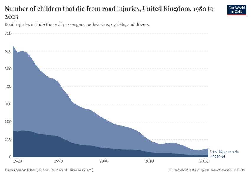 Number of children that die from road injuries
