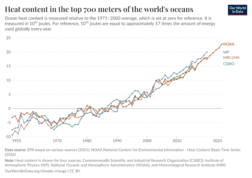 A thumbnail of the "Heat content in the top 700 meters of the world's oceans" chart
