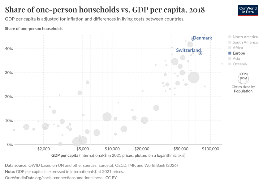 Share of one-person households vs. GDP per capita