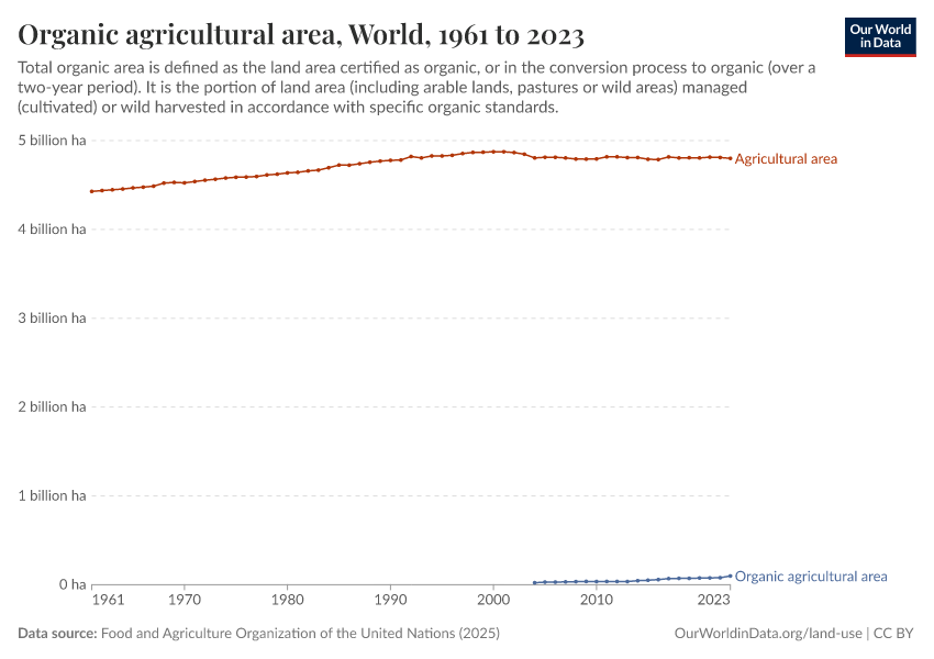 A thumbnail of the "Organic agricultural area" chart