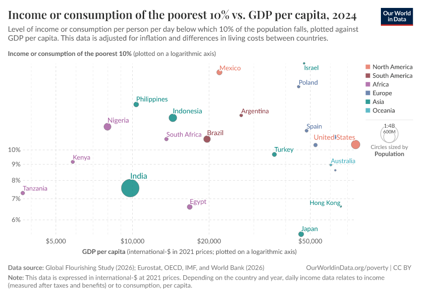 A thumbnail of the "Income or consumption of the poorest 10% vs. GDP per capita" chart