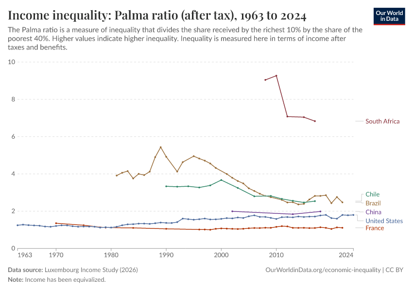 A thumbnail of the "Income inequality: Palma ratio (after tax)" chart