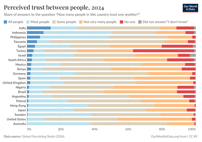 A thumbnail of the "Perceived trust between people" chart
