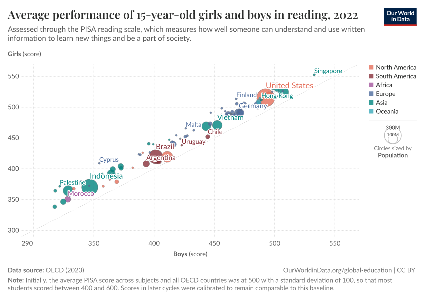 Average performance of 15-year-old girls and boys in reading
