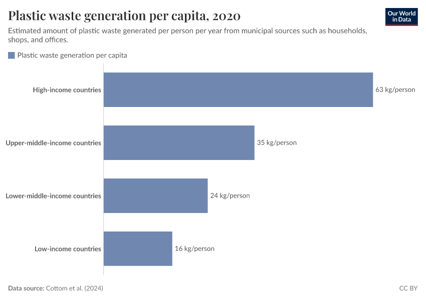 Plastic waste generation