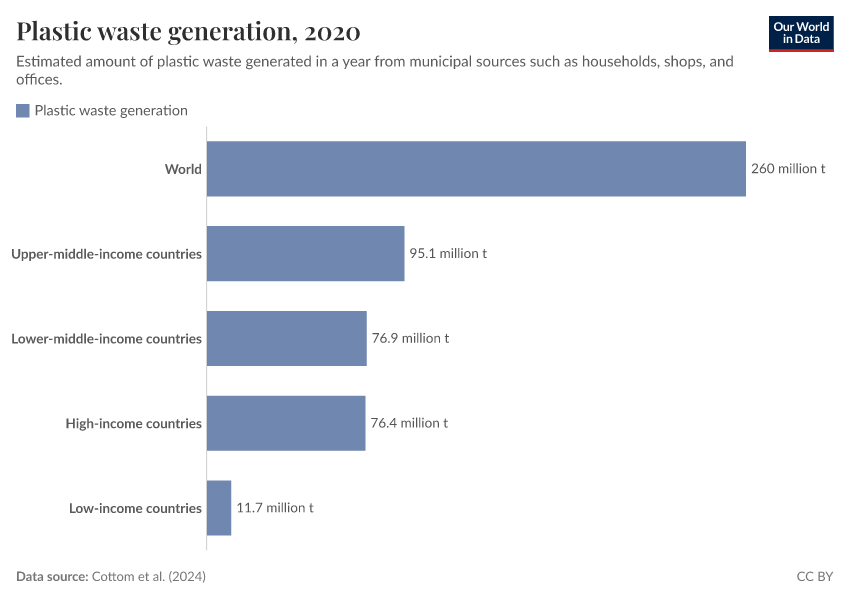 Plastic waste generation