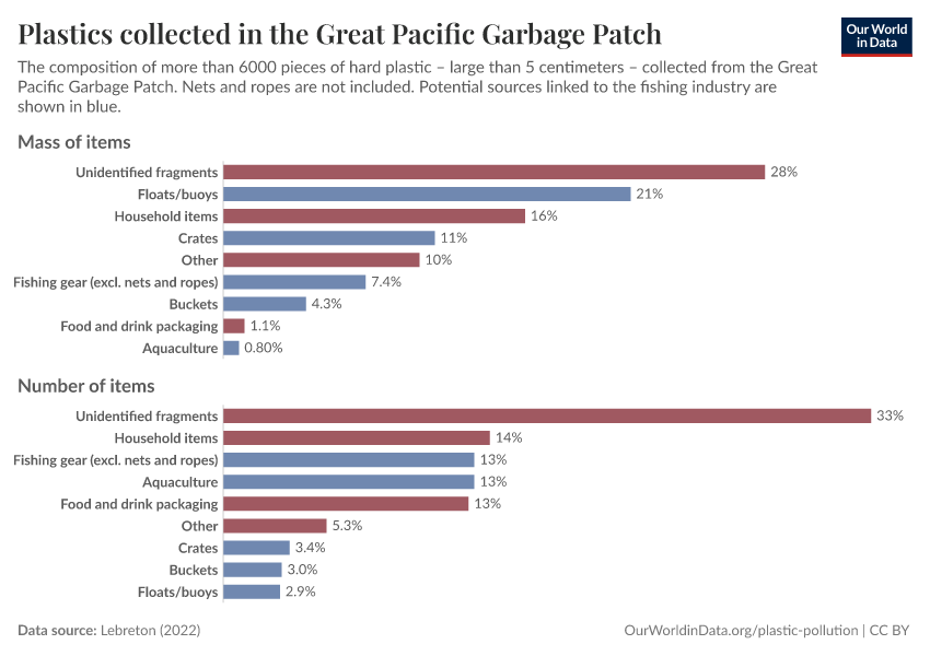 Plastics collected in the Great Pacific Garbage Patch