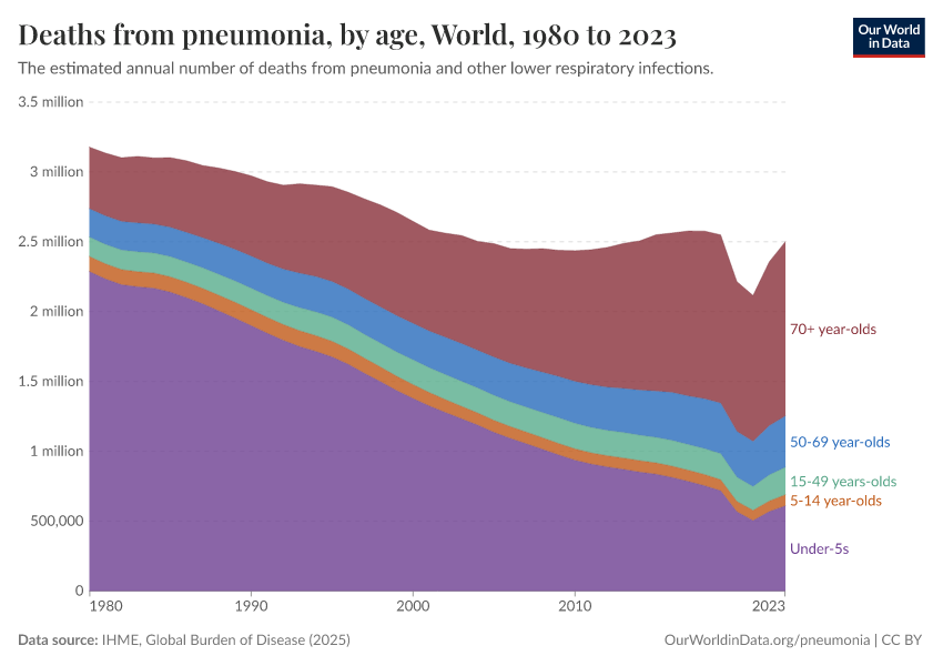 A thumbnail of the "Deaths from pneumonia, by age" chart
