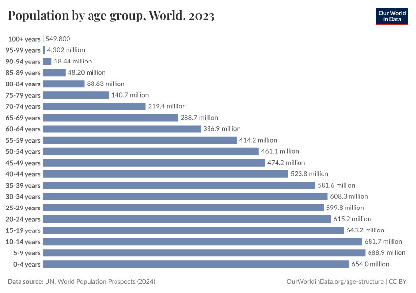 A thumbnail of the "Population by age group" chart