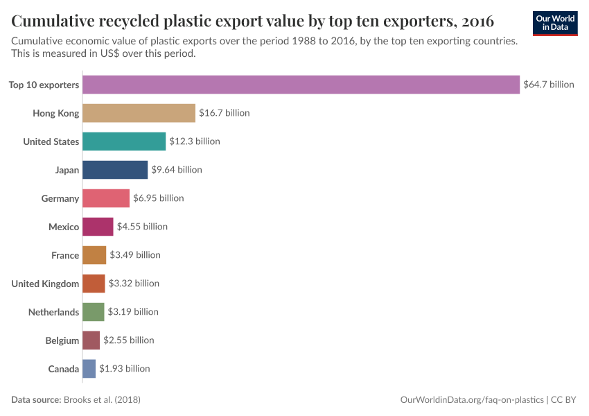 Cumulative recycled plastic export value by top ten exporters