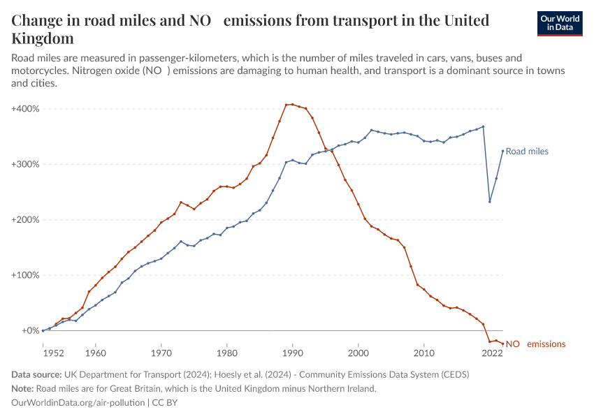 Road miles and NOₓ emissions from transport in the United Kingdom