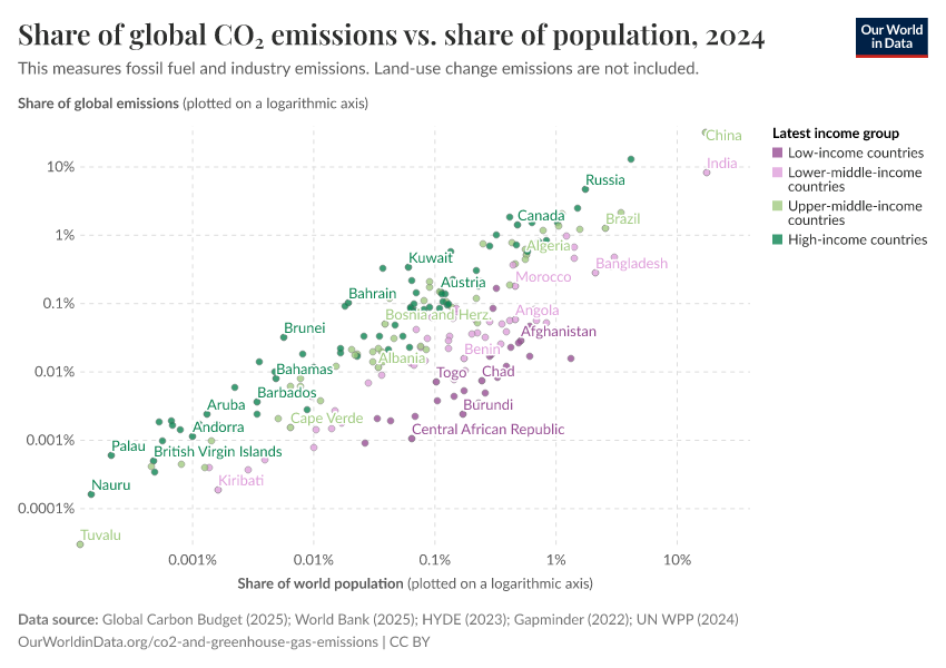A thumbnail of the "Share of global CO₂ emissions vs. share of population" chart