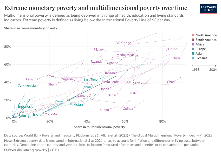 A thumbnail of the "Extreme monetary poverty and multidimensional poverty over time" chart