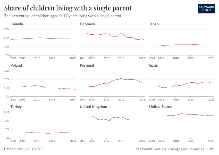 A thumbnail of the "Share of children living with a single parent" chart