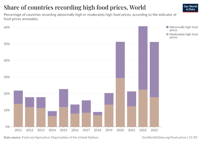A thumbnail of the "Share of countries recording high food prices" chart