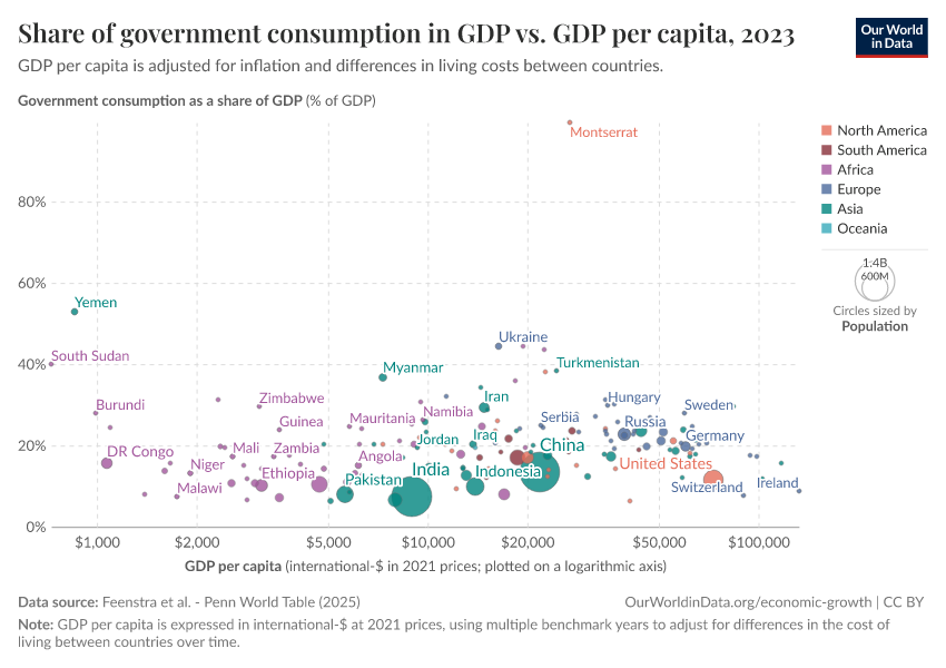 Share of government consumption in GDP vs. GDP per capita