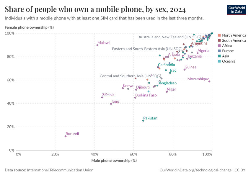 A thumbnail of the "Share of people who own a mobile phone, by sex" chart