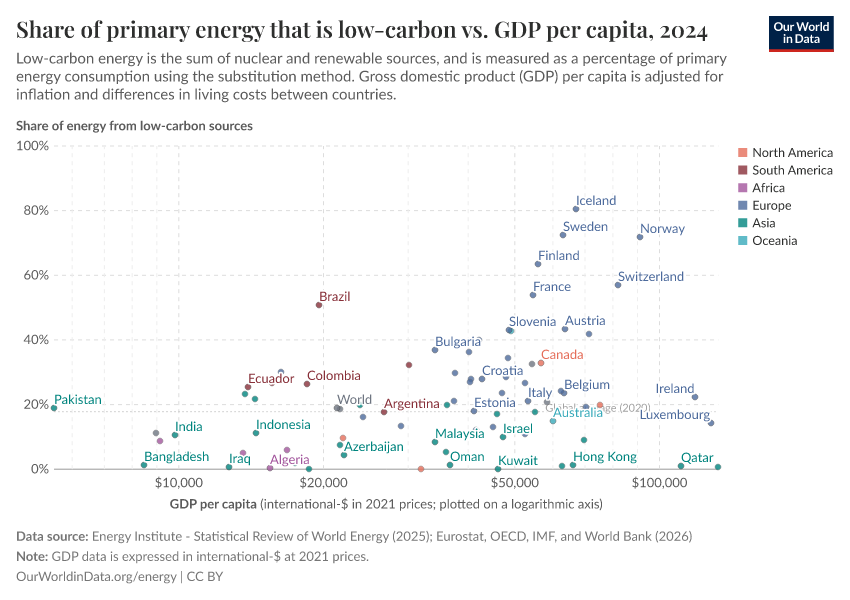 A thumbnail of the "Share of primary energy that is low-carbon vs. GDP per capita" chart