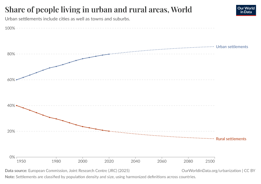 Share of people living in urban and rural areas