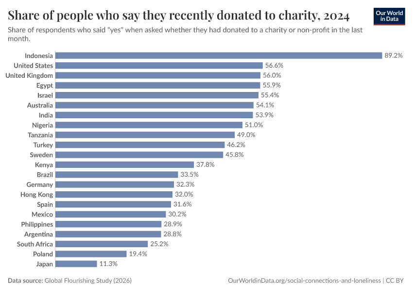 A thumbnail of the "Share of people who say they recently donated to charity" chart