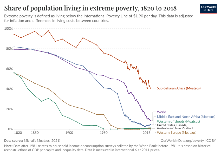A thumbnail of the "Share of population living in extreme poverty" chart