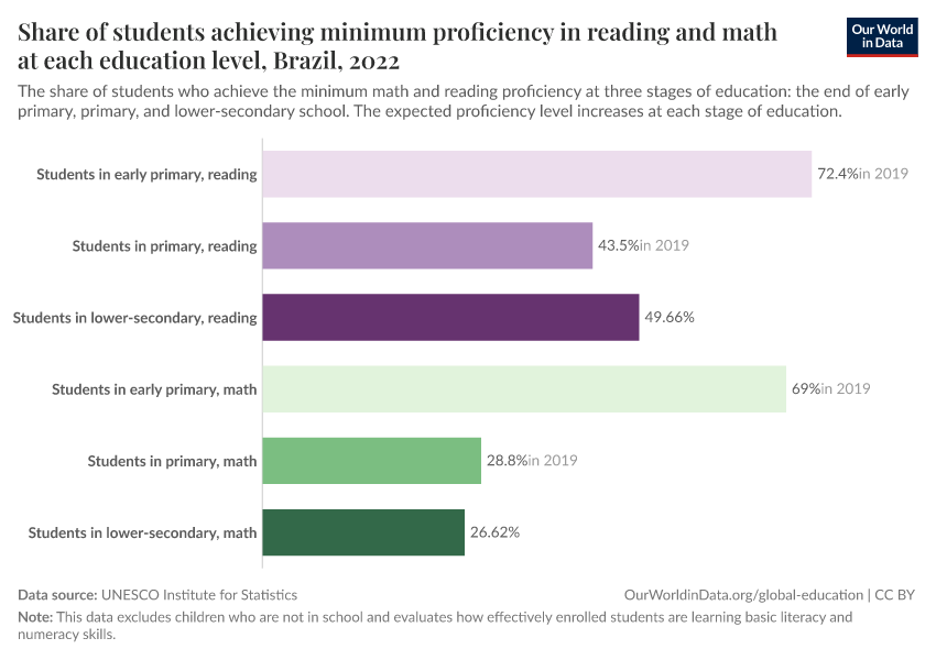 Share of students achieving minimum proficiency in reading and math at each education level