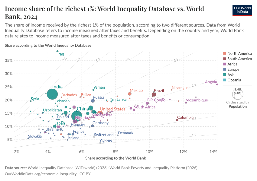 A thumbnail of the "Income share of the richest 1%: World Inequality Database vs. World Bank" chart