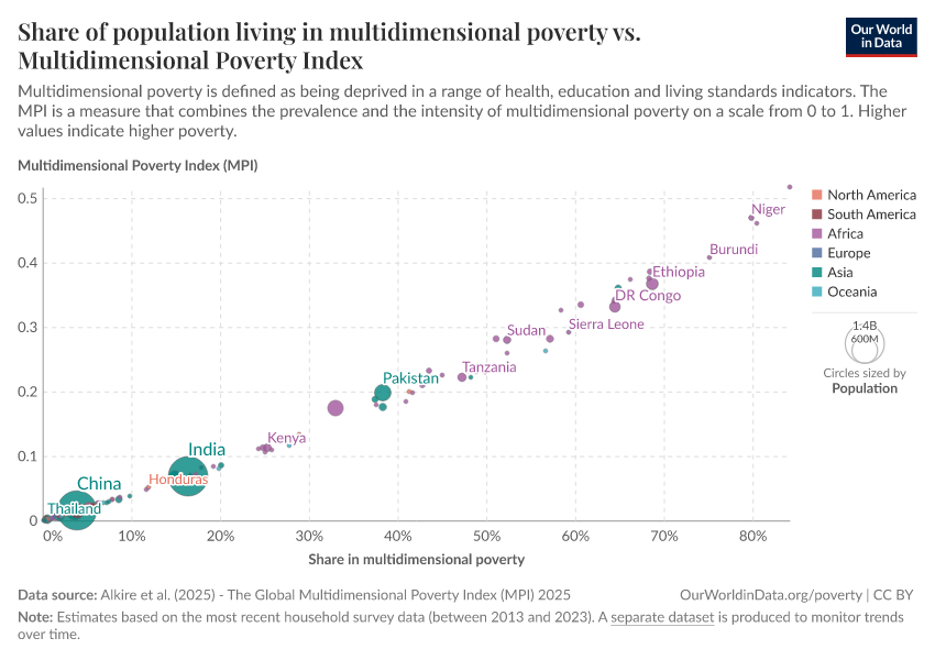 Share of population living in multidimensional poverty vs. Multidimensional Poverty Index