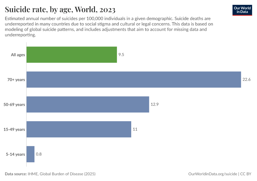 A thumbnail of the "Suicide rate, by age" chart