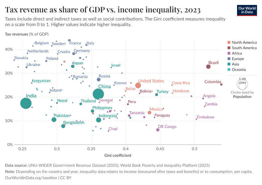 A thumbnail of the "Tax revenue as share of GDP vs. income inequality" chart