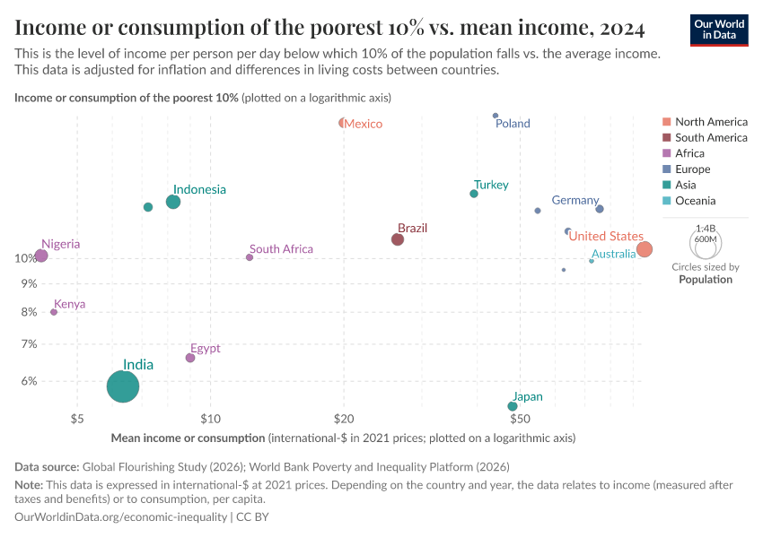 A thumbnail of the "Income or consumption of the poorest 10% vs. mean income" chart
