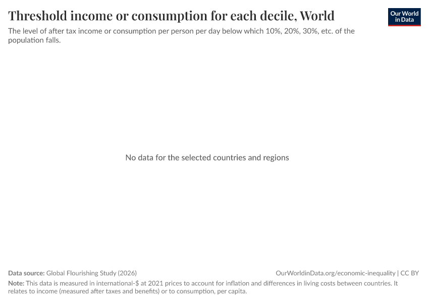 A thumbnail of the "Threshold income or consumption for each decile" chart
