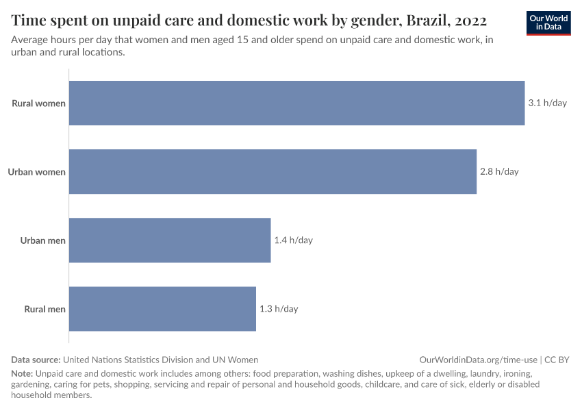 Time spent on unpaid care and domestic work by gender