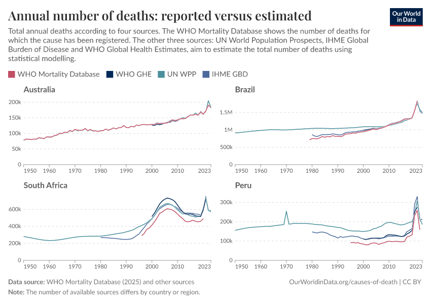 A thumbnail of the "Annual number of deaths: reported versus estimated" chart