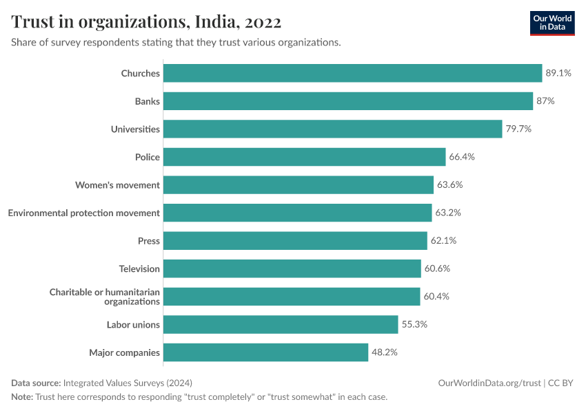 Trust in organizations