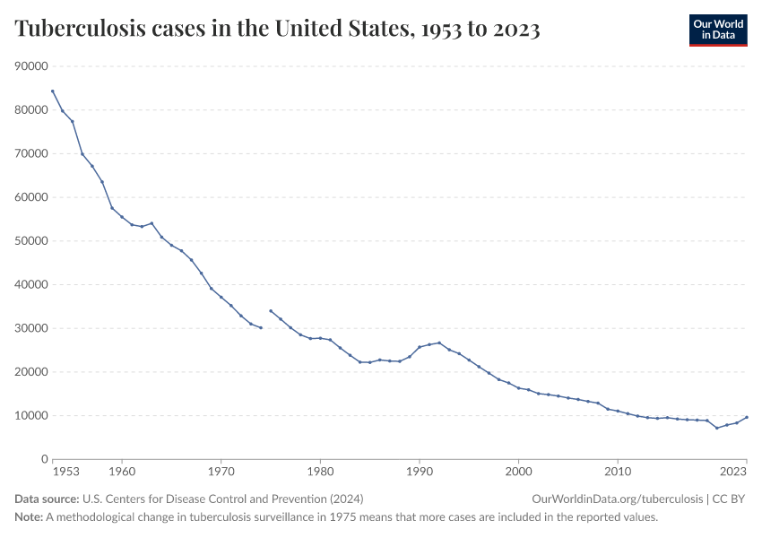 A thumbnail of the "Tuberculosis cases in the United States" chart