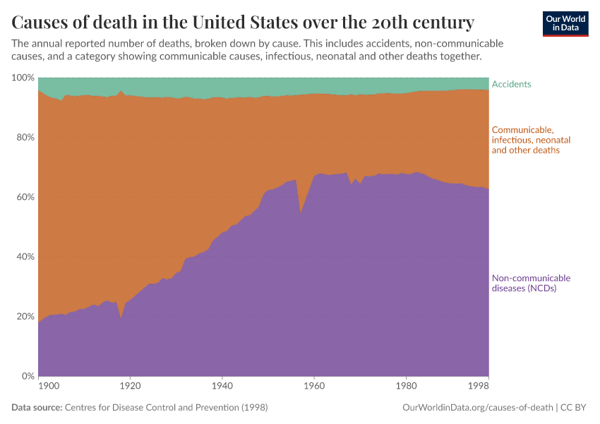 Causes of death in the United States over the 20th century