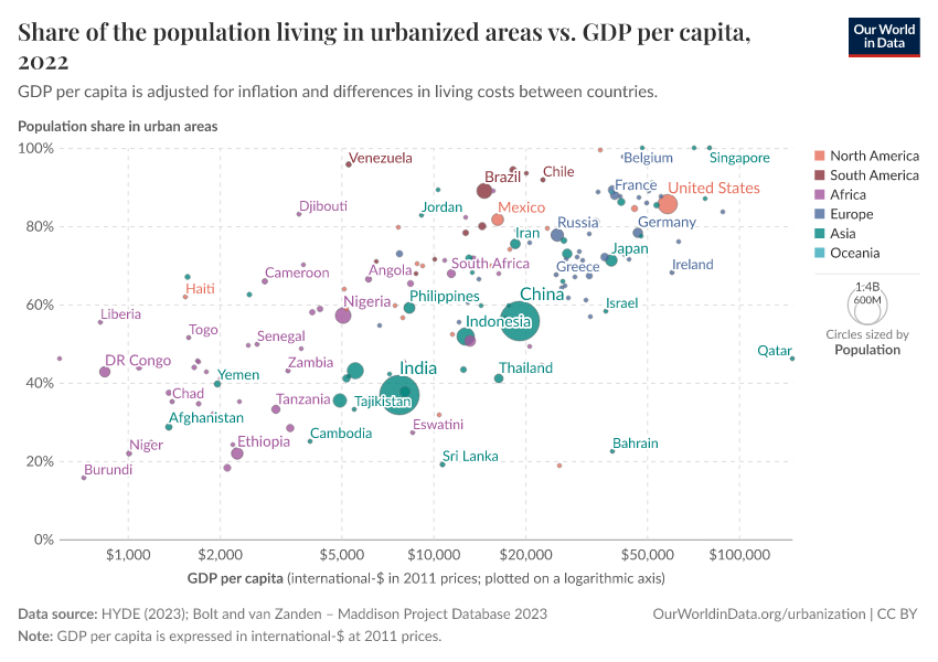 A thumbnail of the "Share of the population living in urbanized areas vs. GDP per capita" chart