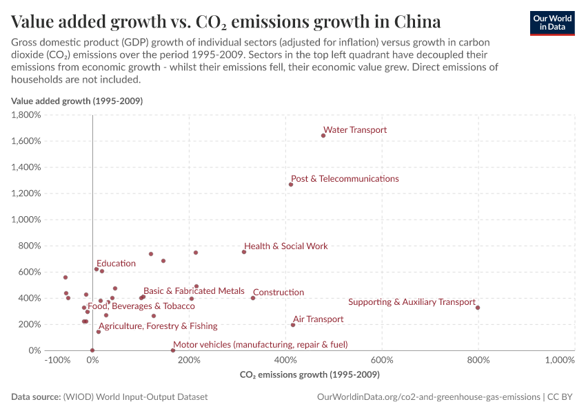 Value added growth vs. CO₂ emissions growth in China