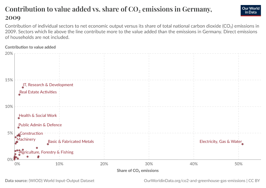 Contribution to value added vs. share of CO₂ emissions in Germany