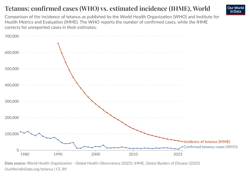A thumbnail of the "Tetanus: confirmed cases (WHO) vs. estimated incidence (IHME)" chart